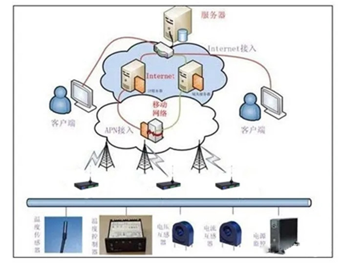 由中央計算機管理、通訊GPRS、遠程測控終端RTU等系統控制、監控、油氣田生產.jpg