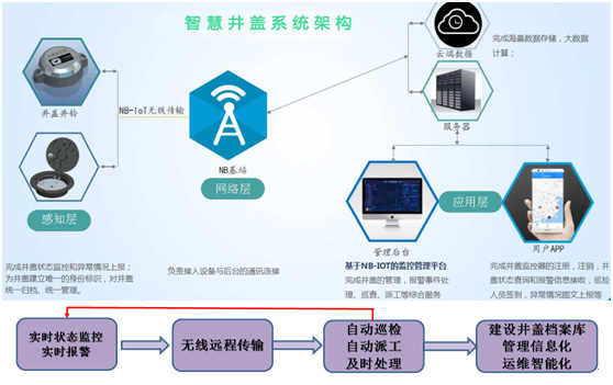 智慧井蓋系統構架.jpg