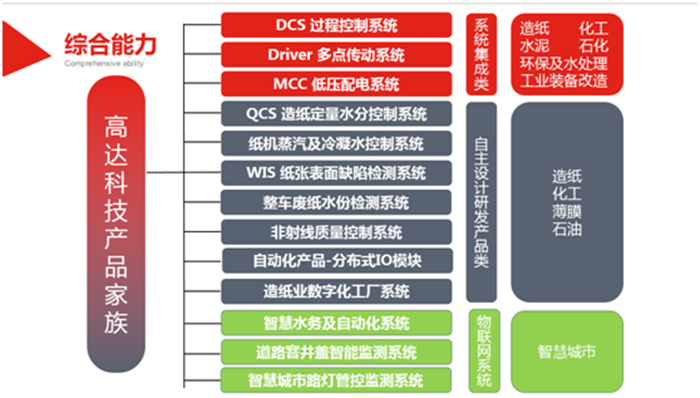 高達科技產品家族.png